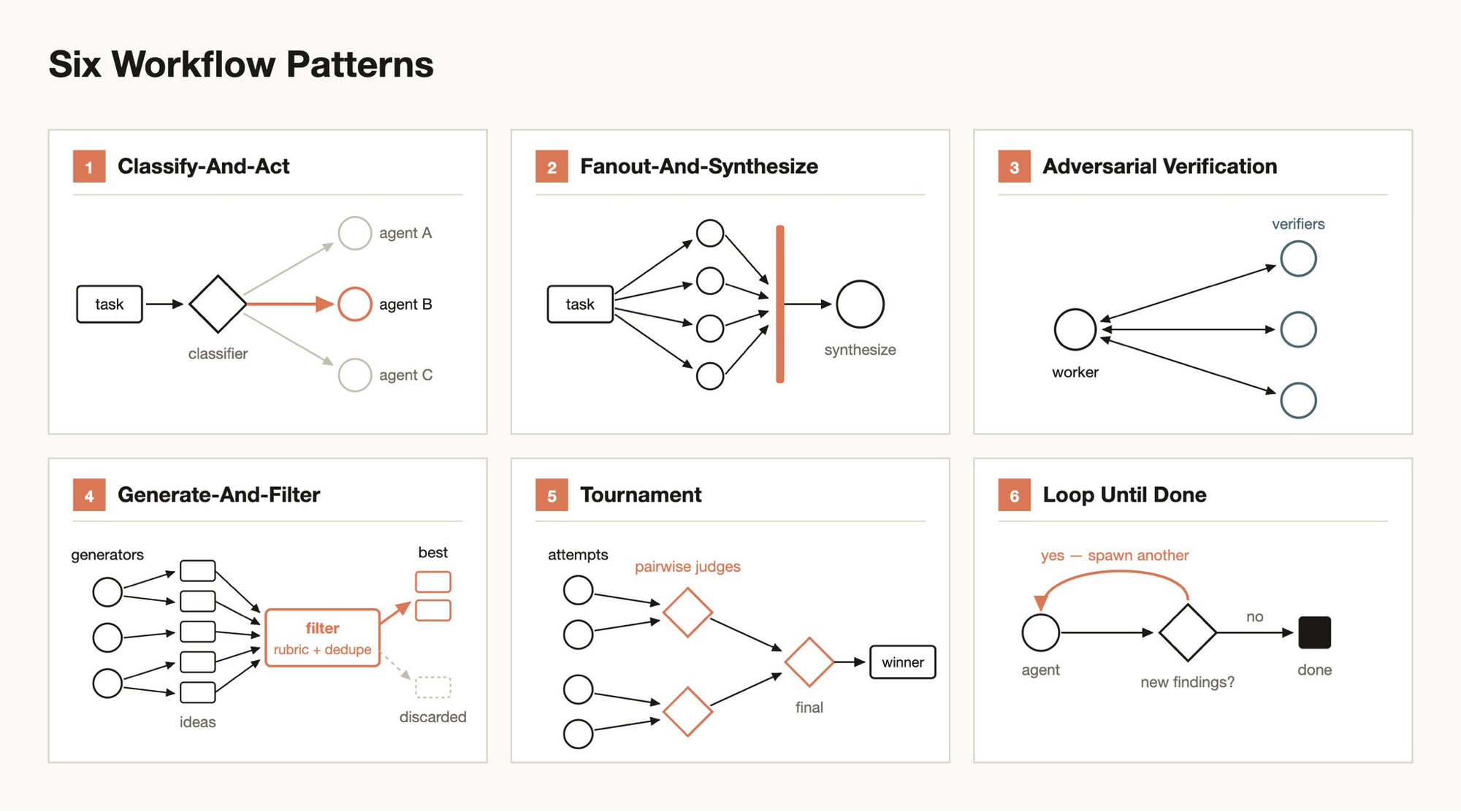 Six patterns Claude composes